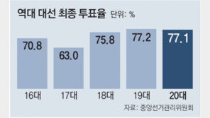 코로나에도 투표율 77.1%…양 진영 총결집