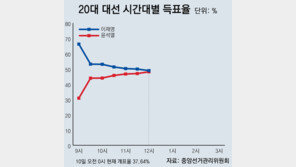 밤 0시 개표율 37.6%…李 ‘48.9%’ vs 尹 ‘47.8%’
