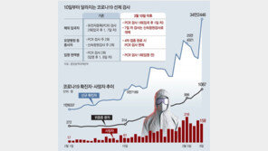 “3월말 4월초 의료위기”… 확진자, 정부 예측치 훨씬 뛰어넘어 