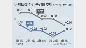 서울 아파트값 하락폭 감소… 관망세 짙어져