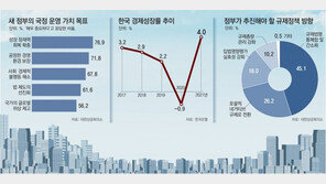 기업인들 “새 정부 최우선 과제는 성장 잠재력 회복”