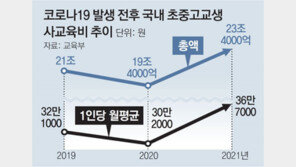 등교 못하니 학원으로… 작년 사교육비 23조 역대 최고 