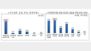 “기업 10곳 중 6곳, 차기 정부 1순위 과제는 일자리 창출”