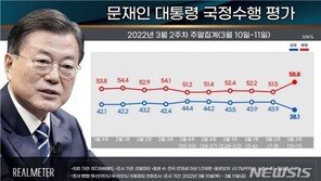 문 대통령 지지율, 尹 당선 후 43.9%→38.1%로 하락