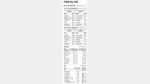 [지표로 보는 경제]3월 15일