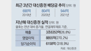 [IR 돋보기]대신증권 “940억 배당-244억 자사주 매입” 