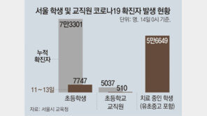 “한반 23명중 6명 격리에 담임도 확진”… 초등교 ‘코로나 노이로제’ 
