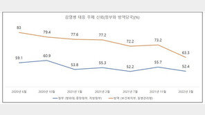 국민 절반 “정부·당국 방역조치 신뢰못해…코로나 1~2년 더 갈 것”
