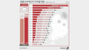 사망 293명·위중증 1196명 ‘역대 최다’…0~9세 소아 2명 사망