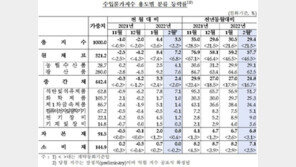 기름값 치솟자 팍팍 오르는 수입물가…9년5개월 만에 최고
