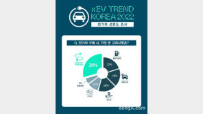 3년 이내 전기차 구입 희망↑ 충전 인프라는 여전히 미흡