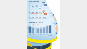 코로나 집콕에… 남성 절반이 비만 