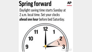 미 상원, 서머타임 영구화 법안 통과시켜…하원에 송부