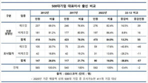 대기업 84%, 전문경영인…‘재무·회계’ 출신 10년 새 2배 증가