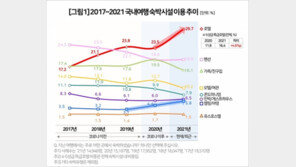 여행숙소 고급화 바람…10명 중 3명, 호텔에서 잔다
