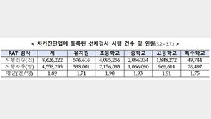학생 10명 중 3명은 등교 전 신속항원 자가검사 안했다