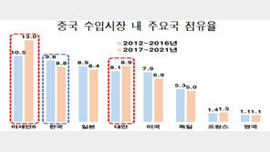 “韓, 5년간 中수입시장 점유율 1%p  하락…美반도체 제한→대만 수혜”