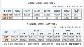 국민연금 월100만원 이상 수령자 40만명…최고액 월 240만원