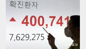 신규확진 40만741명, 첫 40만명대…위중증 1244명 ‘최다’