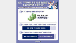“대졸 신입 희망 연봉, 평균 3880만원”