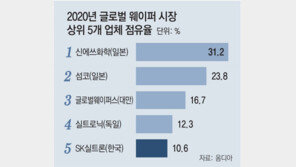 세계5위 웨이퍼 기업 SK실트론… 3년간 1조원 투자, 증설 나선다 