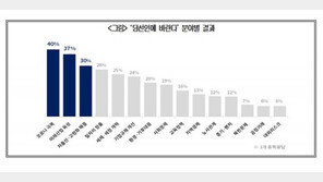 국민이 尹 당선인에 바라는 최우선 과제는 ‘코로나극복’