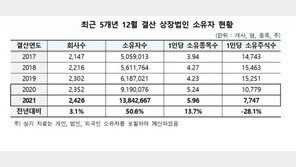 작년 10명 중 약 3명 주식…최다 소유 ‘강남 50대’