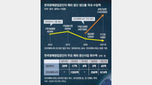 [단독]해외광산 이젠 ‘황금알’… 작년 수익 226% 급증 
