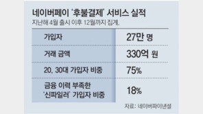 “쇼핑은 지금, 돈은 나중에”…‘후불결제’ 새 트렌드 뜬다