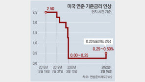 美 금리 0.25%P 인상 “연내 1.9%까지 올릴것”