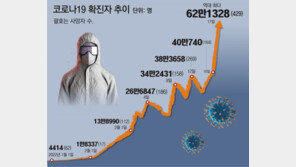 하루 동안 ‘인구 1%’ 확진…“정부, 버틸만하다며 사태 악화시켜”