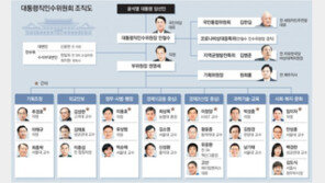 인수위 ‘서오남’ 대세, 안철수계는 8명…24명 인선 완료