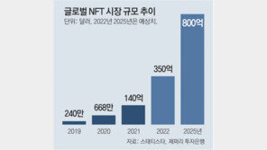 NFT 시장 1년새 26조 쑥… “새로운 먹거리” 대기업들도 가세