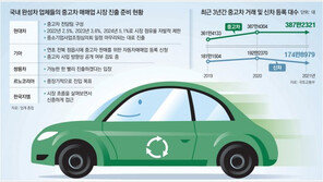 빗장 풀린 중고차… 현대차 이어 쌍용차도 “진출 채비” 