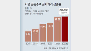 [사설]부동산 규제 ‘질서 있는 정상화’로 집값 자극 막아야