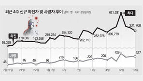 “빈소 없어요” 사망 급증에 7일장… 신랑 확진에 비대면 결혼식