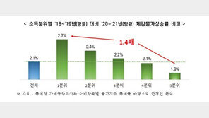장바구니 물가 급등에 서민 체감물가 ‘충격’…부자보다 40% 높아