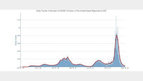 파우치 “美서 코로나 확진자 다시 증가 가능성”…방역 강화는 NO