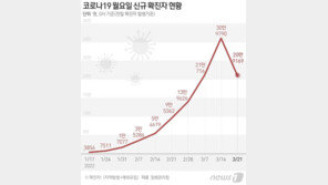 1주간 코로나로 2162명 사망…먹는약 라게브리오 10만명분 도입