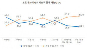 국민 3명중 2명 “코로나 확산 통제 불가능”…32% “나도 걸릴 것”