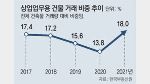 작년 거래 건물 5건 중 1건은 상업-업무용 