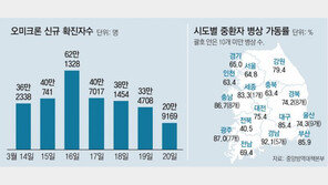 “확진자 수 감소에 낙관 일러… 위중증환자 증가 대비해야”