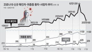 누적확진 주내 1000만… 정부 “정점 지나는중” 전문가 “안심 일러” 