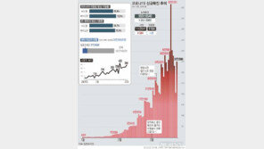 국민 20% 감염…감소 전환될까? “이번주 지켜봐야”