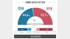尹 ‘용산 집무실 이전’ 반대 53.7% vs 찬성 44.6%[리얼미터]