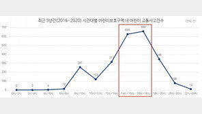 올해부터 신호등 없는 횡단보도서 ‘일시정지’… 도로교통공단, 어린이 교통안전 캠페인 진행