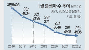 1월 출생아 2만4598명, 역대 최소… 27개월째 인구 감소 