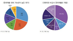 해외 바이어 72.9% “한국산 믿고 구매…품질 경쟁력 강화돼”