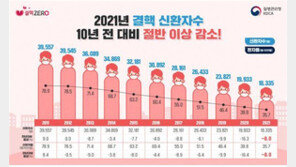 작년 결핵 신규환자 1만8335명…인구 10만명당 36명
