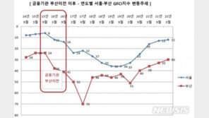 서울시, 글로벌 금융경쟁력 12위…작년보다 1계단 상승